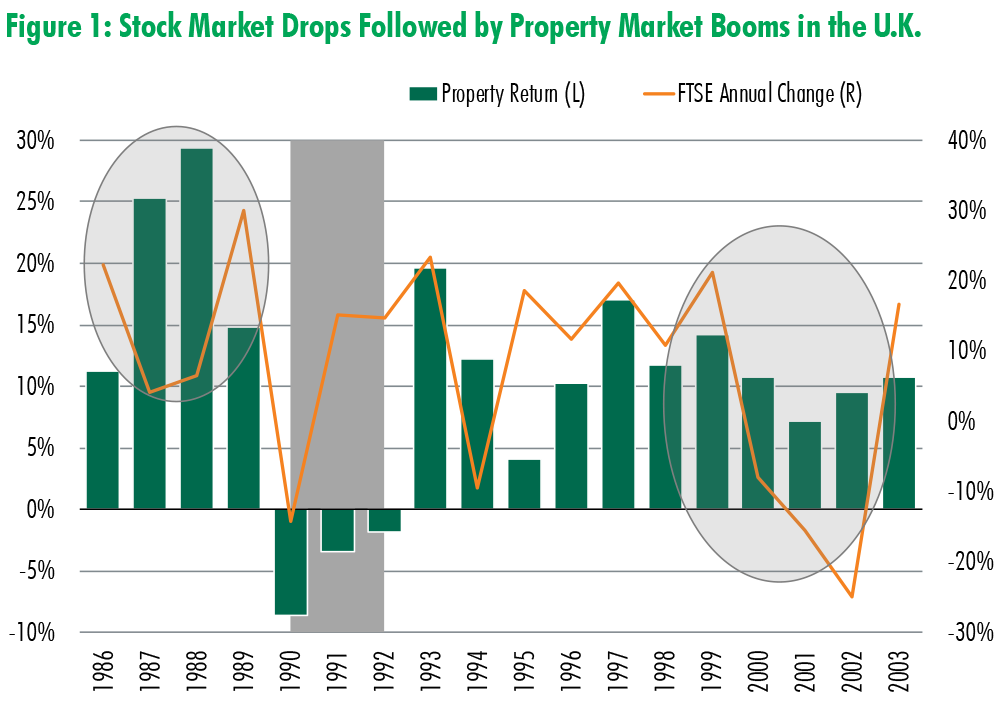 Should Real Estate Investors Be Worried About U.S. Stock Market